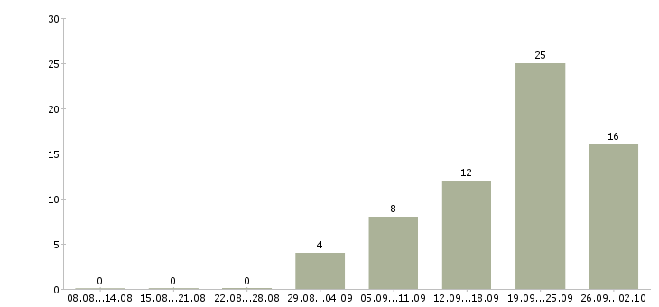 Работа директор по контролю в Ставрополе - Число вакансий в Ставрополе по специальности директор по контролю за 2 месяца