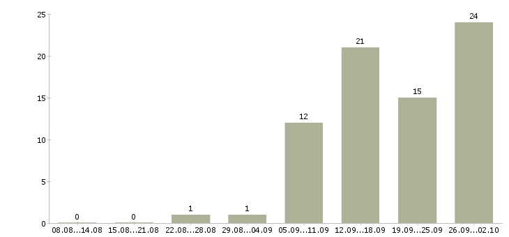 Работа на дому интернет вакансии в Ставрополе - Число вакансий в Ставрополе по специальности на дому интернет вакансии за 2 месяца