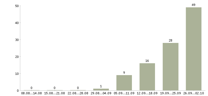 Работа сотрудники без опыта работы в Ставрополе - Число вакансий в Ставрополе по специальности сотрудники без опыта работы за 2 месяца