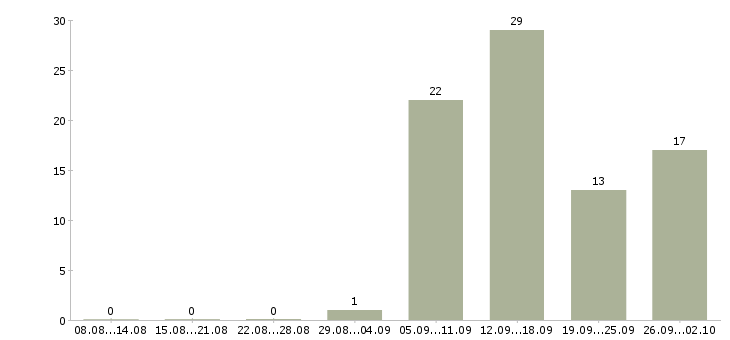Работа менеджер по персоналу и обучению в Тамбове - Число вакансий в Тамбове по специальности менеджер по персоналу и обучению за 2 месяца
