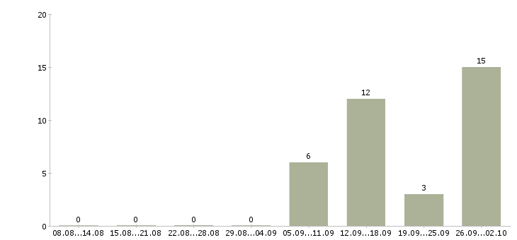 Работа менеджер по питанию в Тамбове - Число вакансий в Тамбове по специальности менеджер по питанию за 2 месяца
