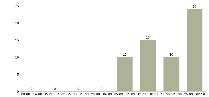 Работа разнорабочие на вахтовый метод работы в Тамбове - Число вакансий в Тамбове по специальности разнорабочие на вахтовый метод работы за 2 месяца