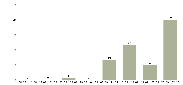Работа сотрудник на подработку в Твери - Число вакансий в Твери по специальности сотрудник на подработку за 2 месяца