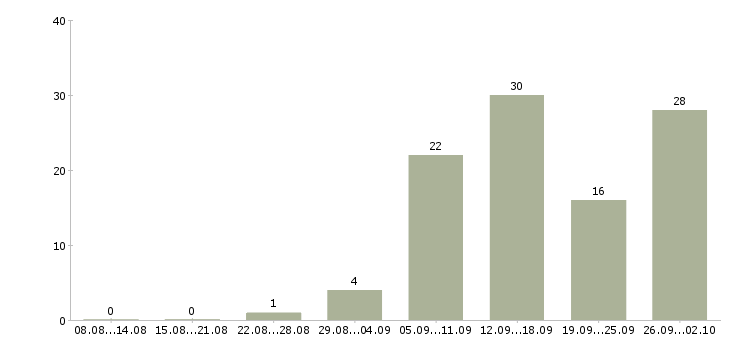 Работа удаленный сотрудник в Твери - Число вакансий в Твери по специальности удаленный сотрудник за 2 месяца