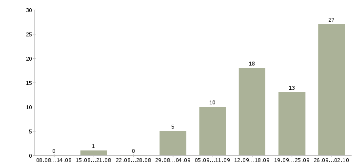 Работа продавец в зал в Тольятти - Число вакансий в Тольятти по специальности продавец в зал за 2 месяца