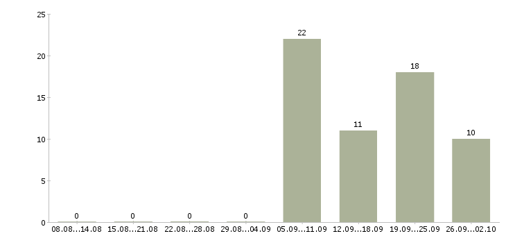 Работа сотрудник доставки в Тольятти - Число вакансий в Тольятти по специальности сотрудник доставки за 2 месяца