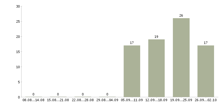 Работа менеджер на автомобиле в Туле - Число вакансий в Туле по специальности менеджер на автомобиле за 2 месяца