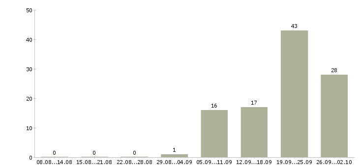 Работа сотрудник на документацию в Туле - Число вакансий в Туле по специальности сотрудник на документацию за 2 месяца