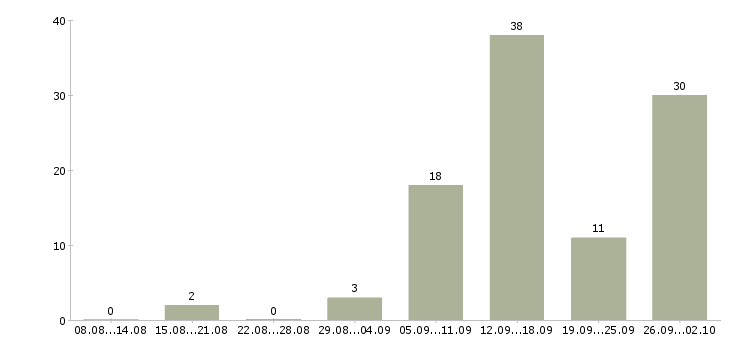 Работа сотрудники удаленно в Туле - Число вакансий в Туле по специальности сотрудники удаленно за 2 месяца