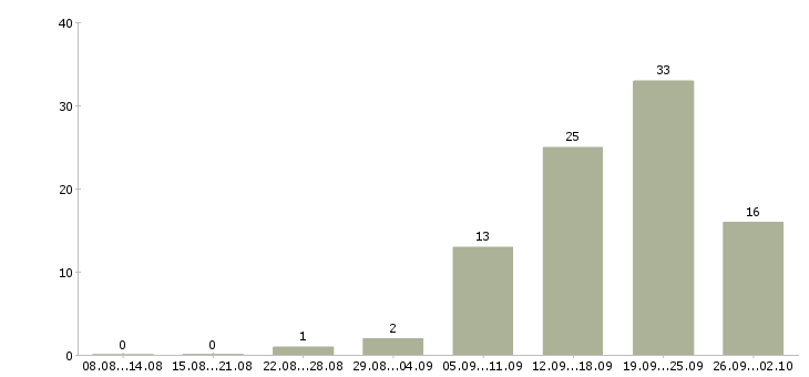 Работа техник связи в Туле - Число вакансий в Туле по специальности техник связи за 2 месяца