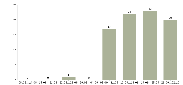 Работа менеджер по производству в Ульяновске - Число вакансий в Ульяновске по специальности менеджер по производству за 2 месяца