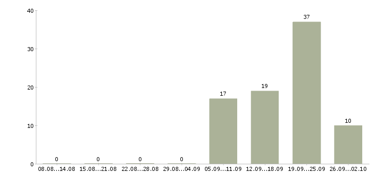 Работа сотрудники на своем пк в Ульяновске - Число вакансий в Ульяновске по специальности сотрудники на своем пк за 2 месяца