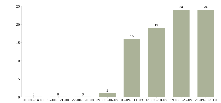 Работа менеджер по поставкам в Хабаровске - Число вакансий в Хабаровске по специальности менеджер по поставкам за 2 месяца