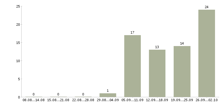 Работа специалист обслуживания и продаж в Хабаровске - Число вакансий в Хабаровске по специальности специалист обслуживания и продаж за 2 месяца