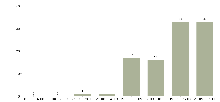 Работа менеджер по товарам в Химках - Число вакансий в Химках по специальности менеджер по товарам за 2 месяца