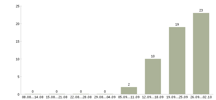 Работа комплектовщики на вахту в Чебоксарах - Число вакансий в Чебоксарах по специальности комплектовщики на вахту за 2 месяца