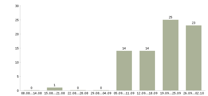 Работа требуются разнорабочие в Челябинске - Число вакансий в Челябинске по специальности требуются разнорабочие за 2 месяца