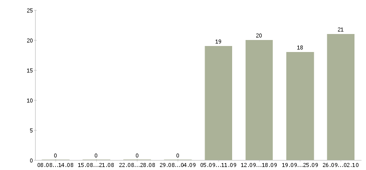Работа менеджер продавец в Чехове - Число вакансий в Чехове по специальности менеджер продавец за 2 месяца