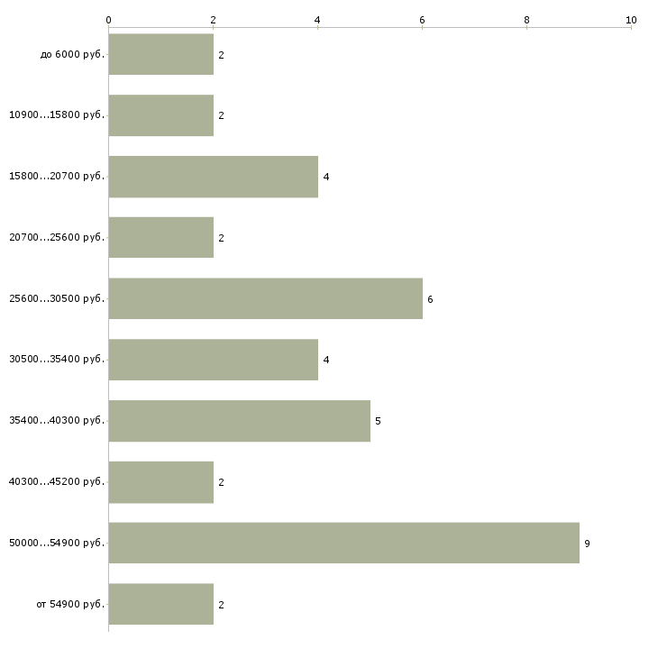 Найти работу курьер в юридическую фирму  - График распределения вакансий «курьер в юридическую фирму» по зарплате