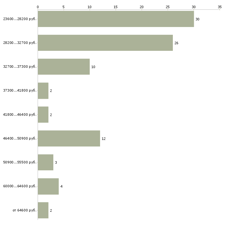 Найти работу менеджер по продажам офис менеджер  - График распределения вакансий «менеджер по продажам офис менеджер» по зарплате