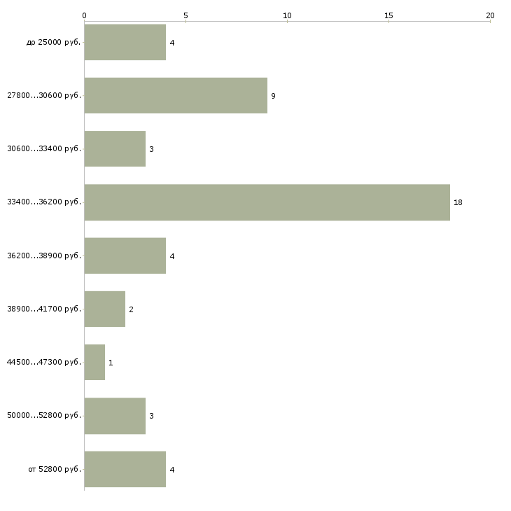 Найти работу официант на завтраки  - График распределения вакансий «официант на завтраки» по зарплате