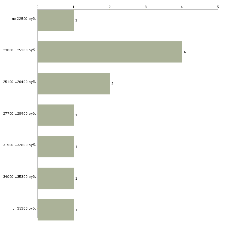 Найти работу охранник в бутик  - График распределения вакансий «охранник в бутик» по зарплате