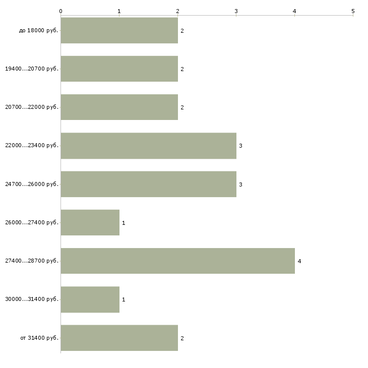 Найти работу помощник пекаря  - График распределения вакансий «помощник пекаря» по зарплате