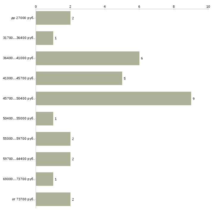 Найти работу рабочий на озеленение  - График распределения вакансий «рабочий на озеленение» по зарплате