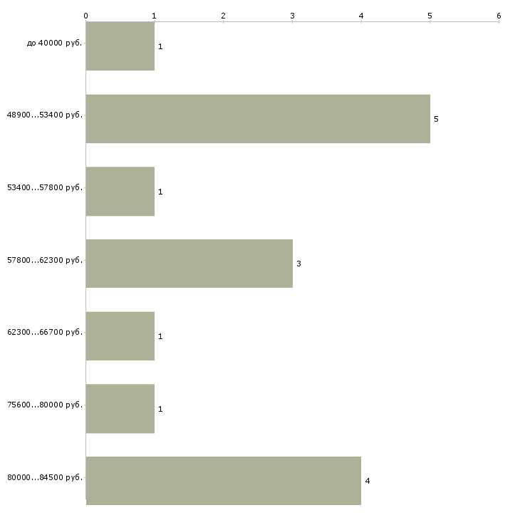 Найти работу рабочий по гидроизоляции  - График распределения вакансий «рабочий по гидроизоляции» по зарплате