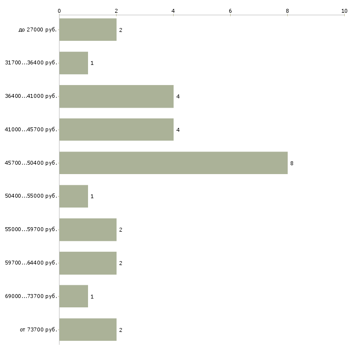 Найти работу рабочий по озеленению  - График распределения вакансий «рабочий по озеленению» по зарплате