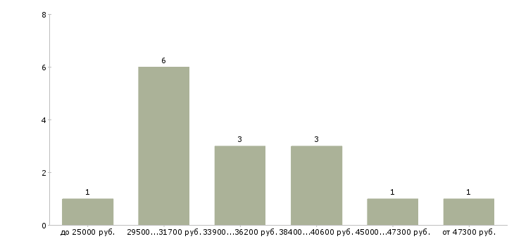 Найти работу секретарь на неполный день  - График распределения вакансий «секретарь на неполный день» по зарплате