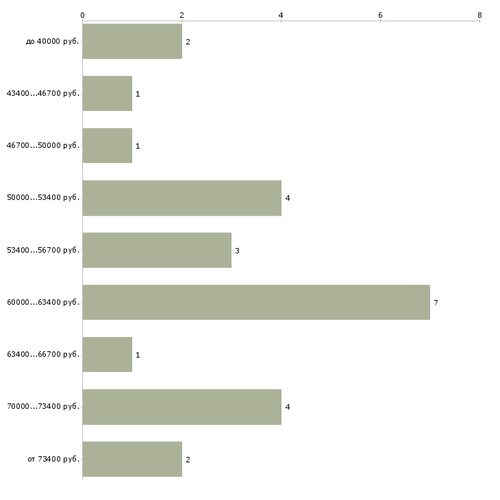 Найти работу специалист пто  - График распределения вакансий «специалист пто» по зарплате