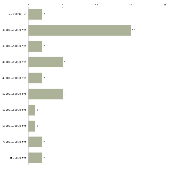 Найти работу хостес в бар  - График распределения вакансий «хостес в бар» по зарплате