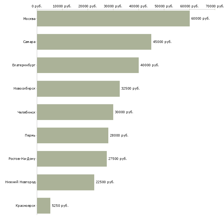 Поиск работы crm аналитик-Медиана зарплаты для вакансии «crm аналитик» в других городах