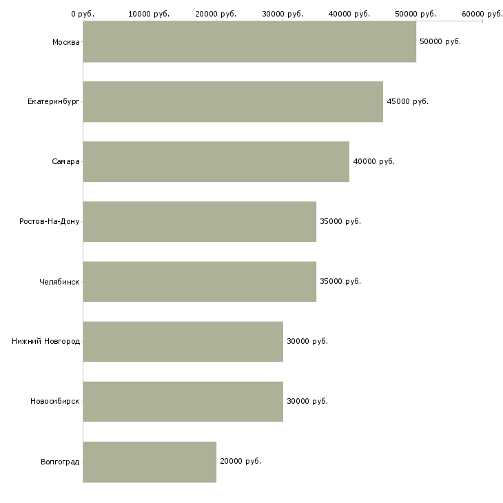 Поиск работы автослесарь моторист-Медиана зарплаты для вакансии «автослесарь моторист» в других городах