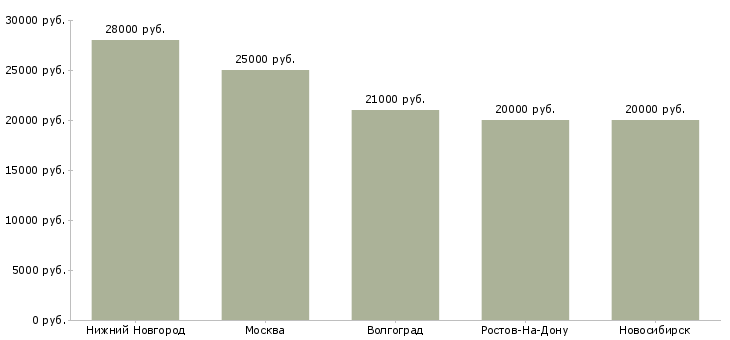 Поиск работы вулканизаторщик-Медиана зарплаты для вакансии «вулканизаторщик» в других городах