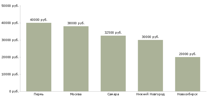 Поиск работы главный бухгалтер в ресторан-Медиана зарплаты для вакансии «главный бухгалтер в ресторан» в других городах