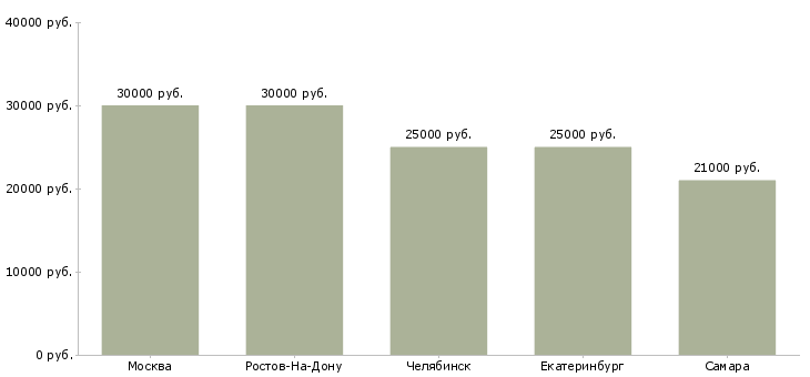 Поиск работы дизайнер детской одежды-Медиана зарплаты для вакансии «дизайнер детской одежды» в других городах