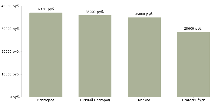 Поиск работы заместитель директора гипермаркета магнит-Медиана зарплаты для вакансии «заместитель директора гипермаркета магнит» в других городах