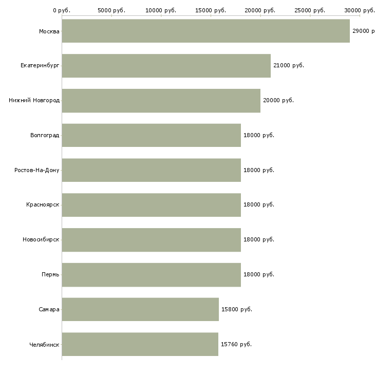 Поиск работы кассир торгового зала-Медиана зарплаты для вакансии «кассир торгового зала» в других городах