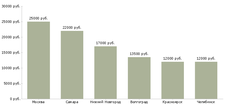 Поиск работы медицинская сестра по функциональной диагностике-Медиана зарплаты для вакансии «медицинская сестра по функциональной диагностике» в других городах