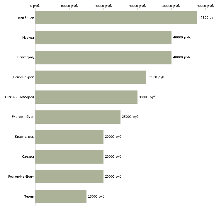 Поиск работы менеджер координатор-Медиана зарплаты для вакансии «менеджер координатор» в других городах