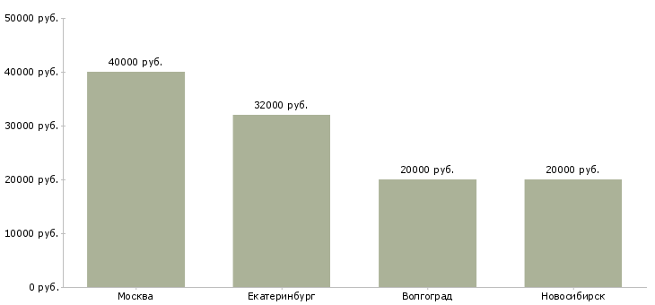 Поиск работы менеджер по продажам камня-Медиана зарплаты для вакансии «менеджер по продажам камня» в других городах