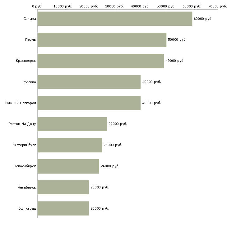 Поиск работы менеджер по товародвижению-Медиана зарплаты для вакансии «менеджер по товародвижению» в других городах