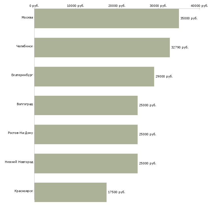 Поиск работы мерчендайзер с функцией торгового представителя-Медиана зарплаты для вакансии «мерчендайзер с функцией торгового представителя» в других городах