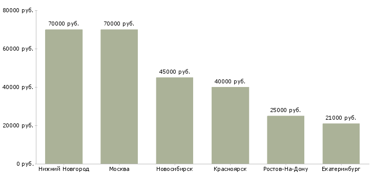 Поиск работы начальник отдела регистрации-Медиана зарплаты для вакансии «начальник отдела регистрации» в других городах