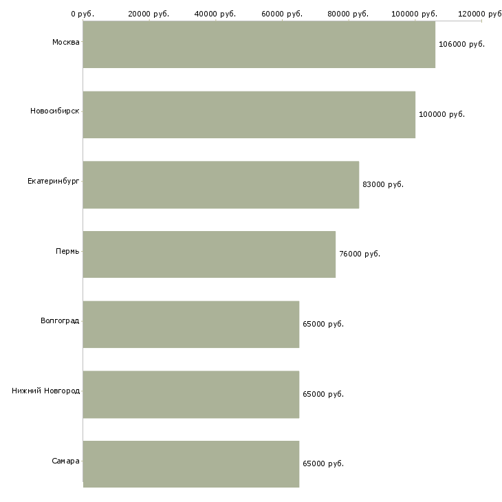 Поиск работы начальник управления информационных технологий-Медиана зарплаты для вакансии «начальник управления информационных технологий» в других городах