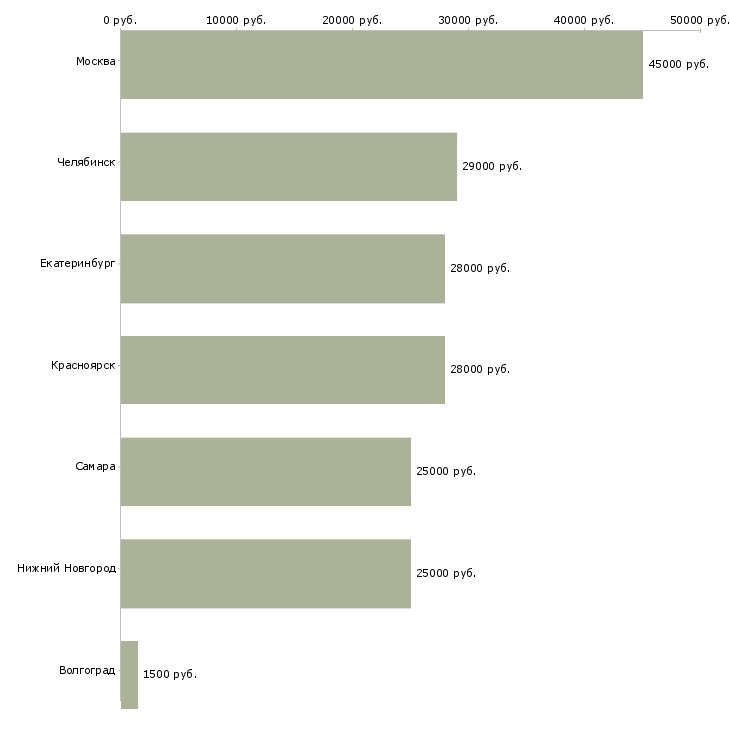 Поиск работы ночной фармацевт-Медиана зарплаты для вакансии «ночной фармацевт» в других городах