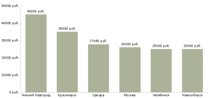 Поиск работы оператор водогрейных котлов-Медиана зарплаты для вакансии «оператор водогрейных котлов» в других городах