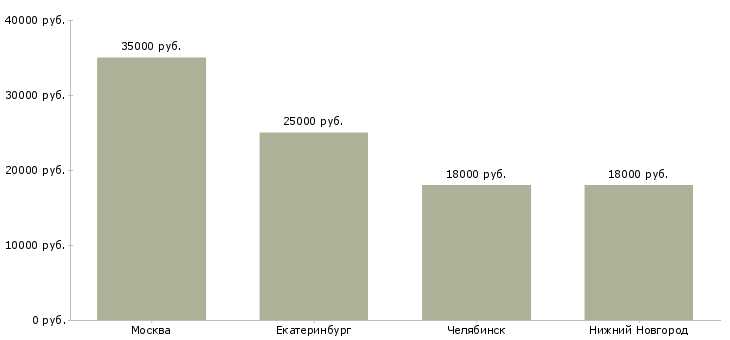 Поиск работы охранник в бутик-Медиана зарплаты для вакансии «охранник в бутик» в других городах